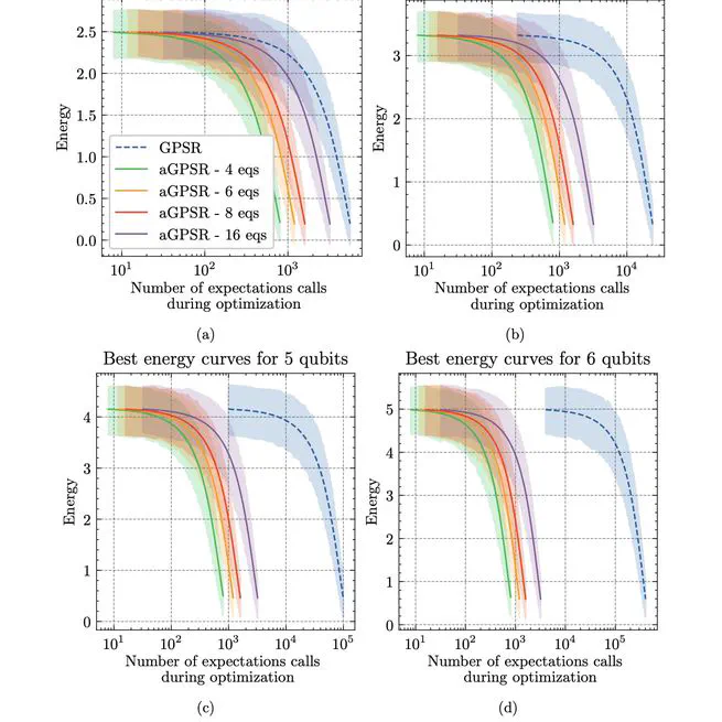 Evaluation of derivatives using approximate generalized parameter shift rule